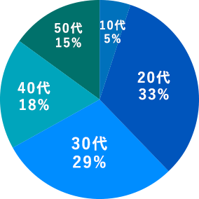 年齢層 平均年齢35歳