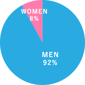 男女比 90対10