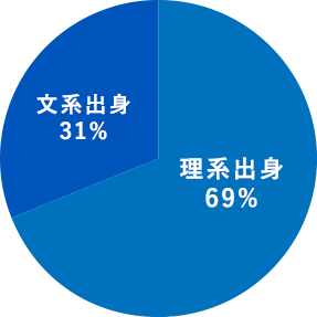 理系／文系の比率